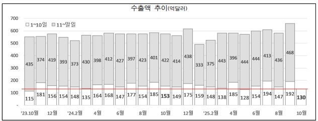 수출액추이