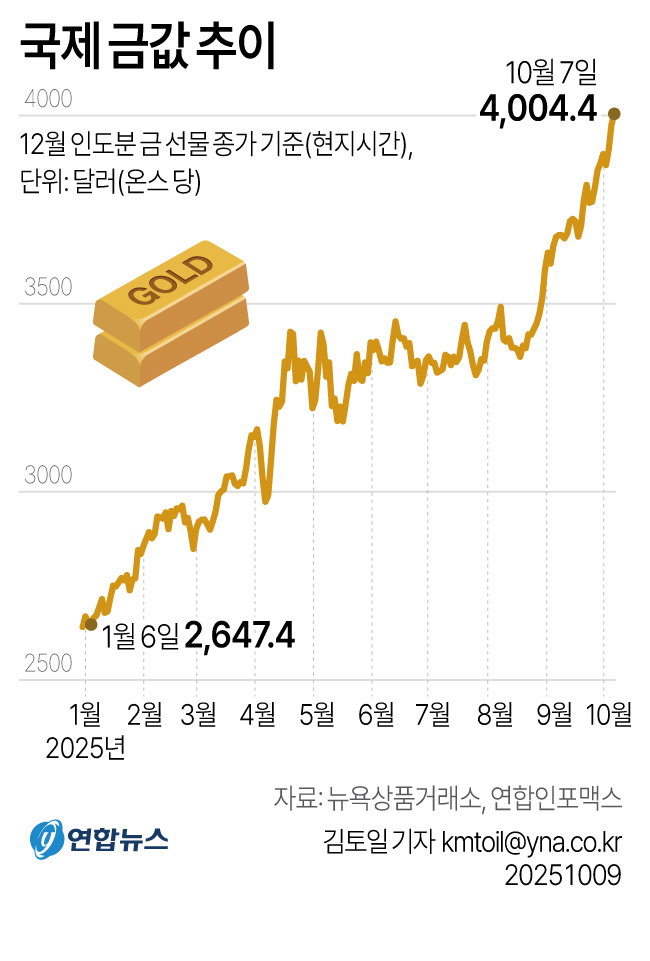 국제 금값 추이