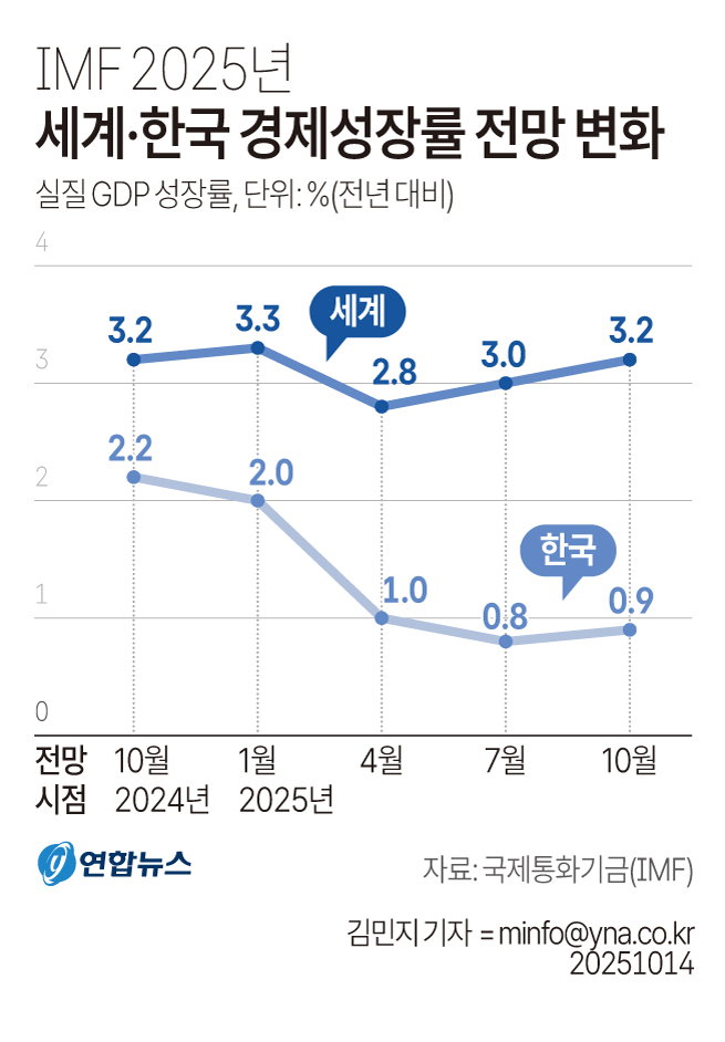 한국경제성장률