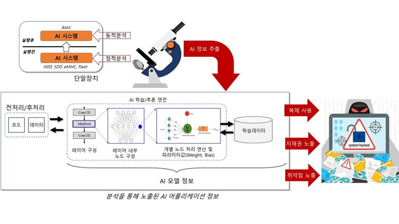온디바이스 AI 정보유출 개념도 [쿤텍 제공]