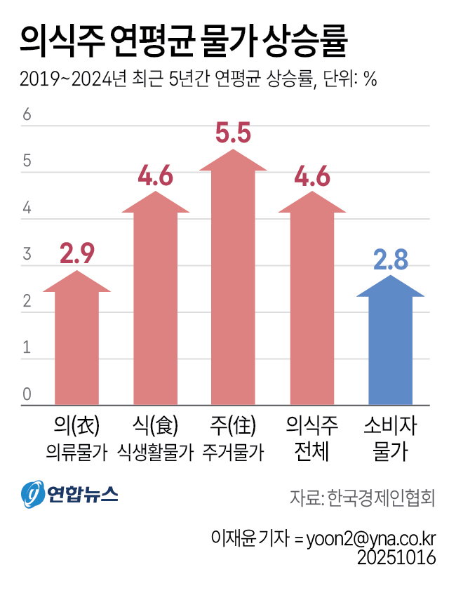 의식주 연평균 물가 상승률
