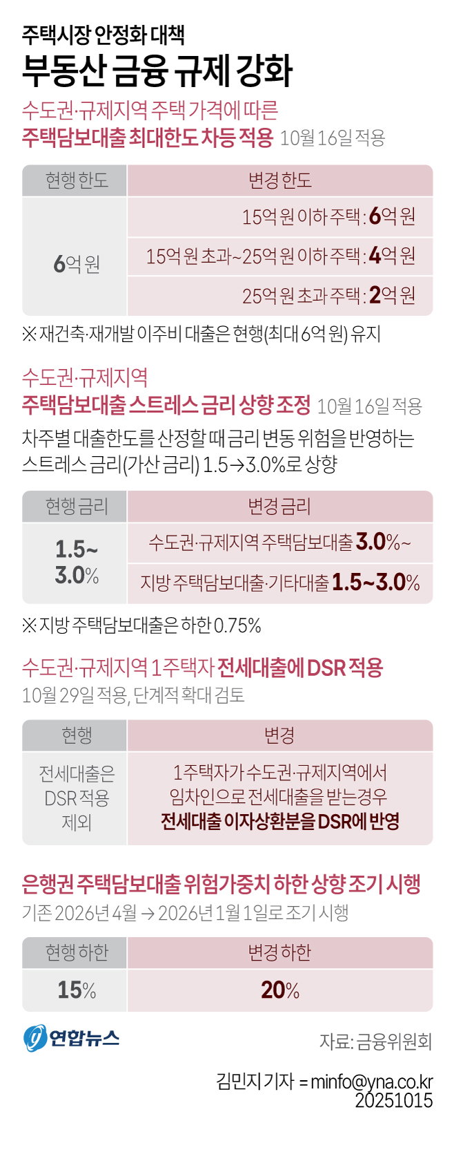 부동산 금융 규제
