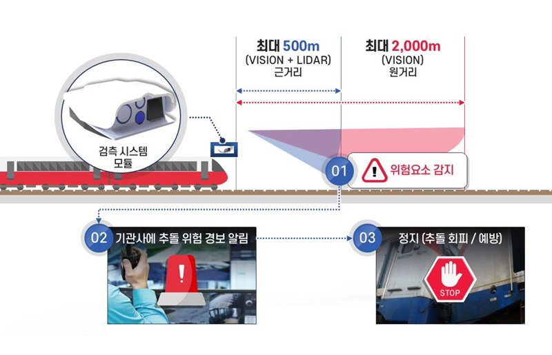 열차 전방안전검지 장치 [코레일 제공]