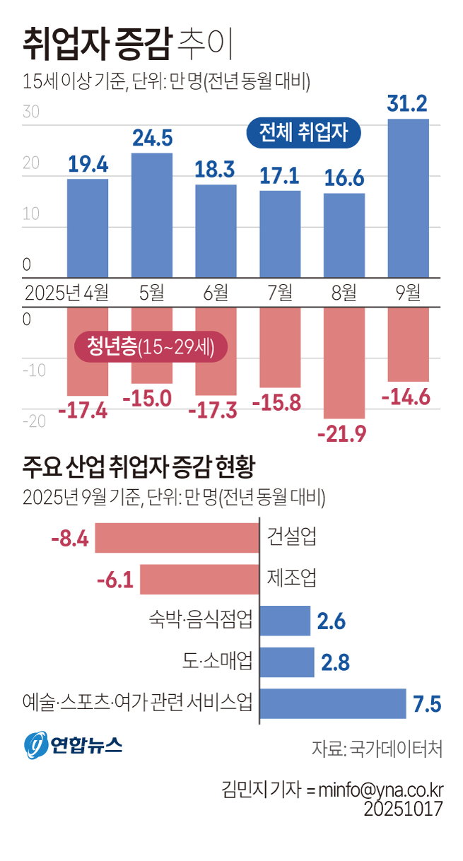 취업자 증감