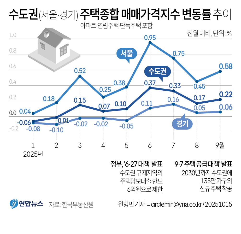 수도권 주택종합 매매가격지수