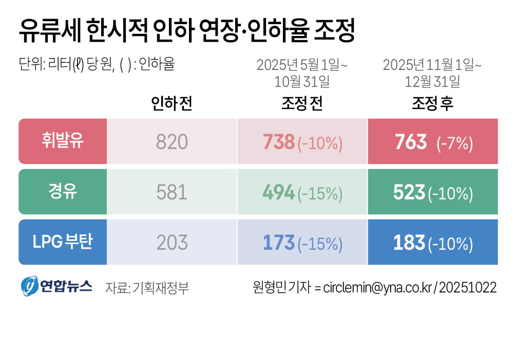 유류세