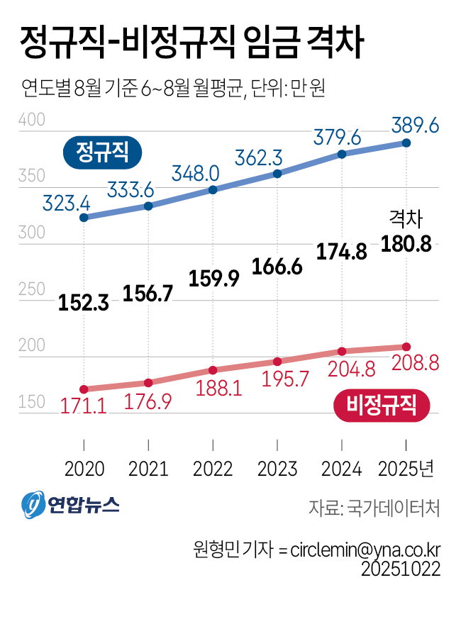 정규직 비정규직 임금 격차