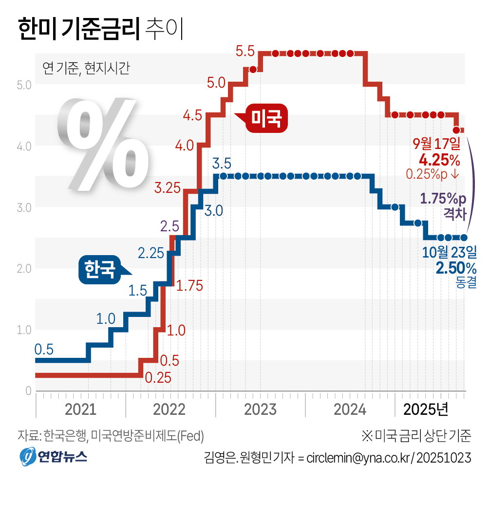 기준금리