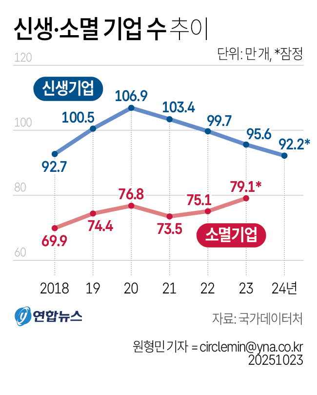 신생 소멸기업수