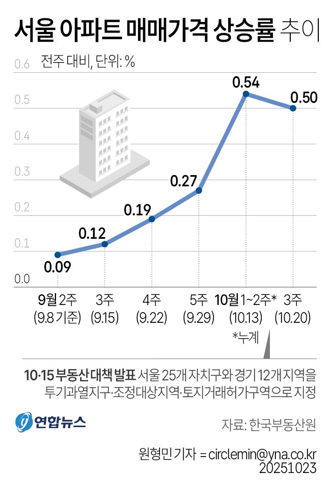 서울 아파트 매매가격 상승률