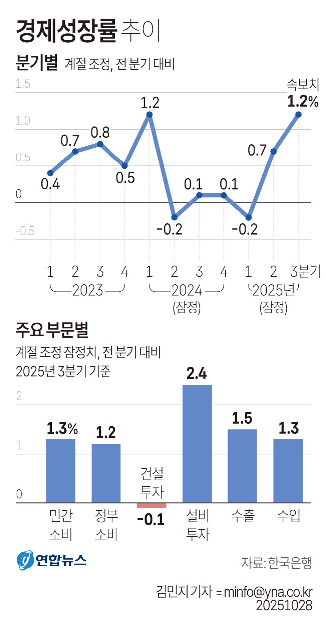 경제성장률 추이