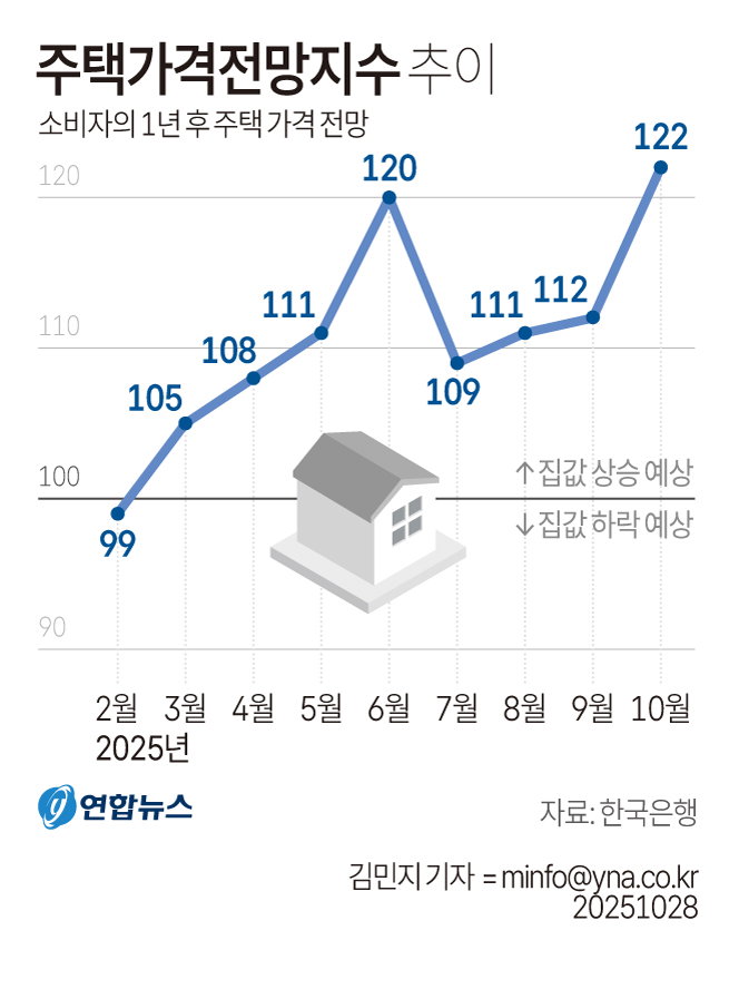 주택가격전망지수