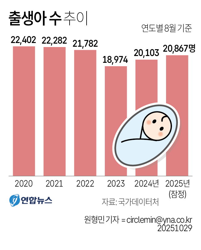 출생아 수