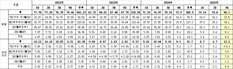 삼성전자 분기별 실적표 [삼성전자 제공]