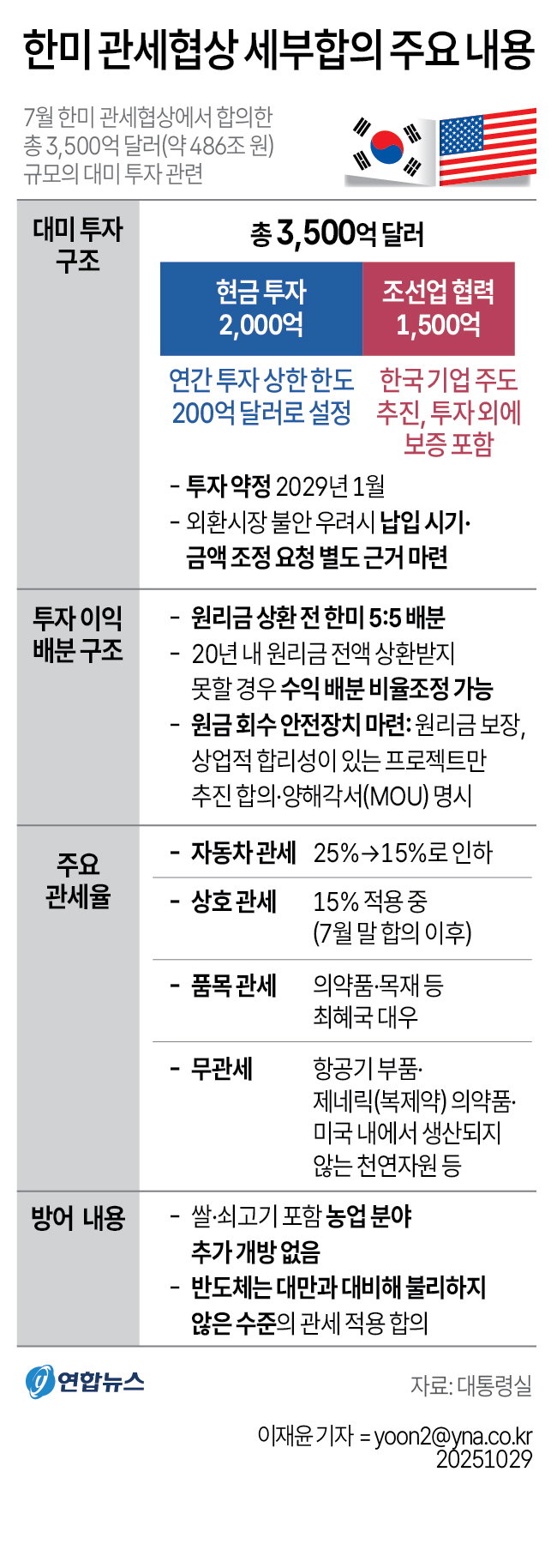 한미 관세협상 세부합의 내용