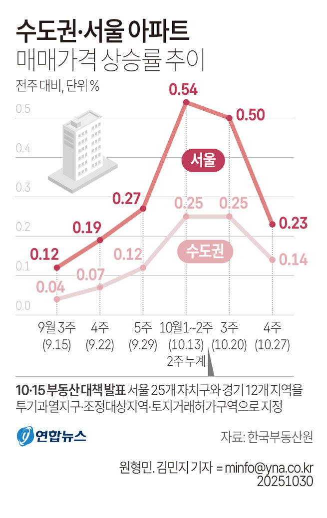 수도권 아파트 매매가