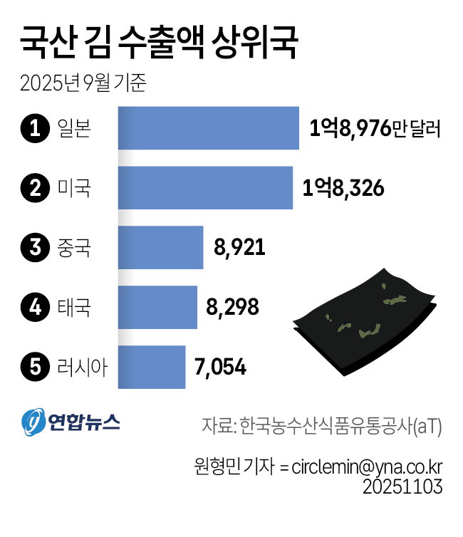 김 수출