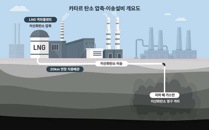 카타르 탄소 압축&middot;이송설비 개요도 [삼성물산 제공]