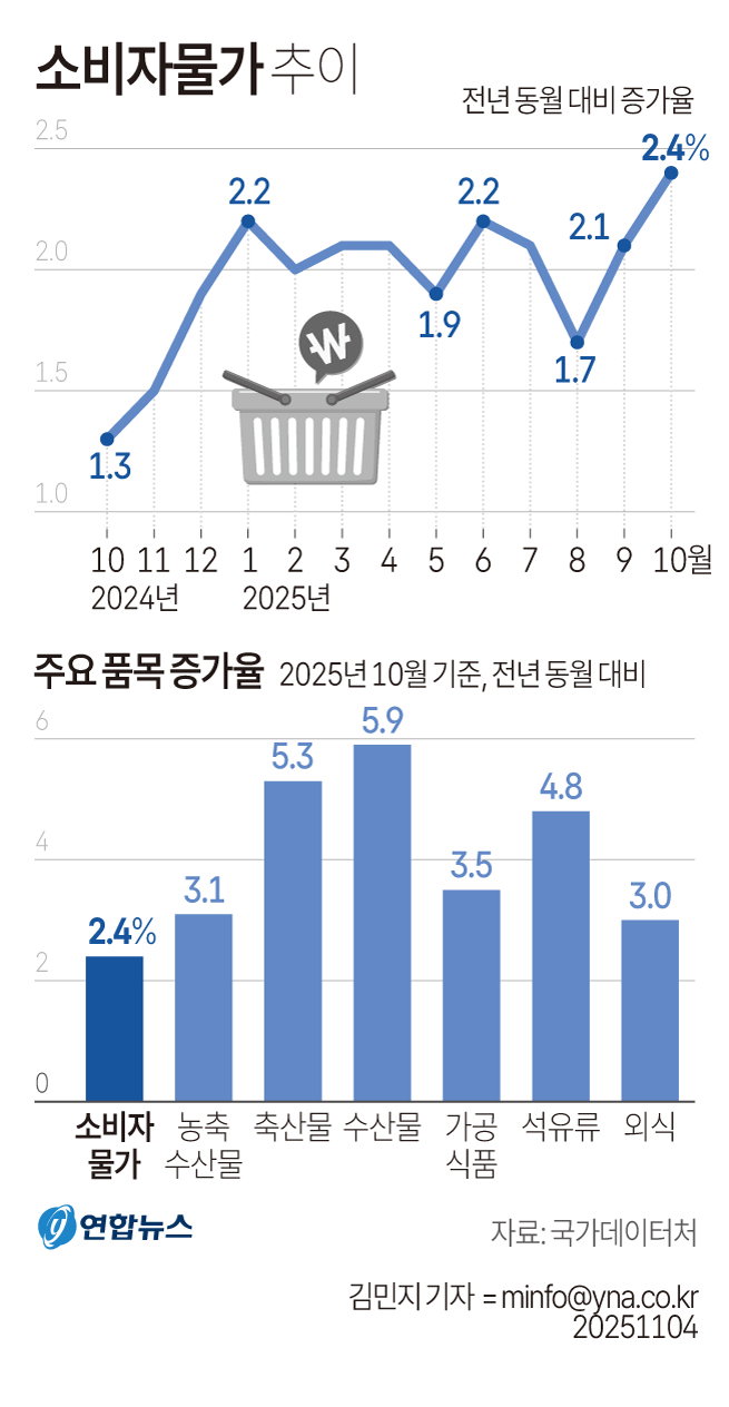 소비자물가추이