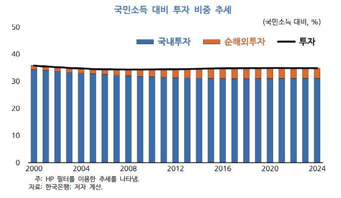 국민소득 대비 투자 비중 추세 