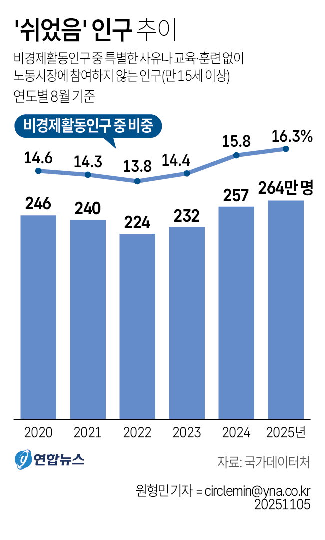 쉬었음 인구 추이