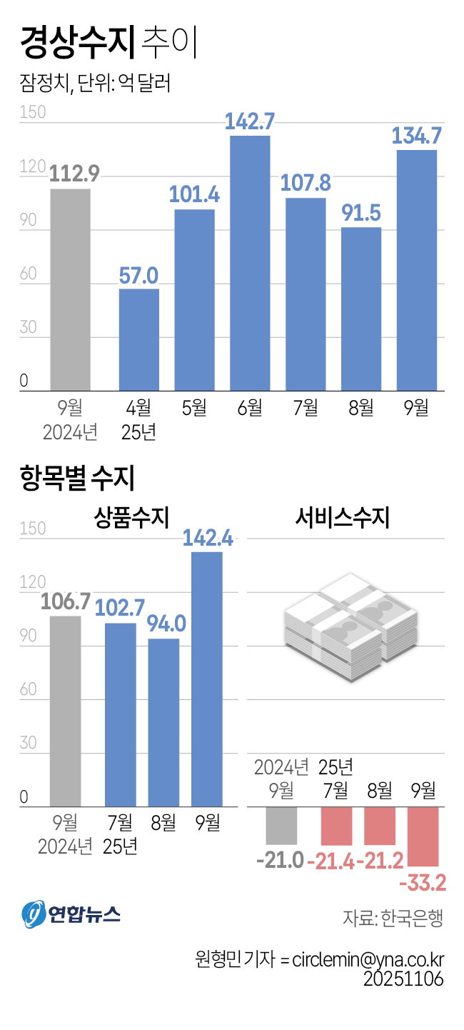 경상수지 추이
