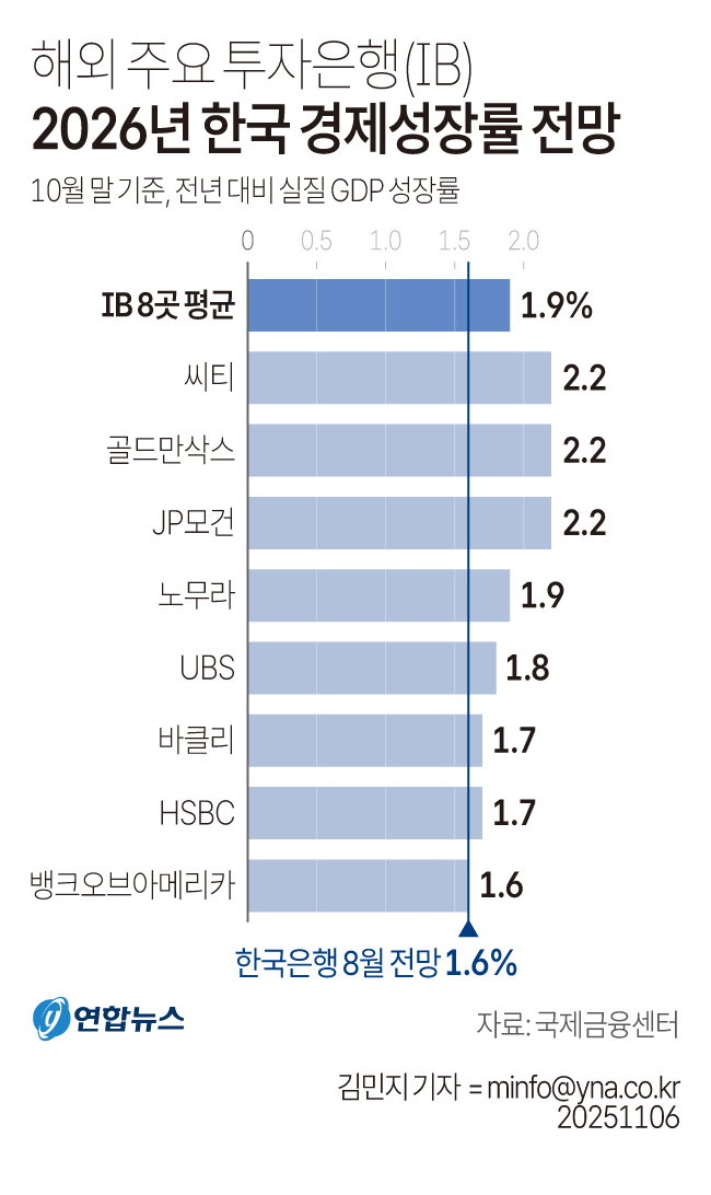 한국 경제성장률 전망