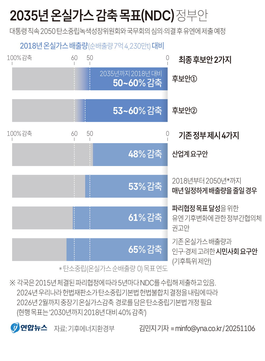 온실가스 감축목표