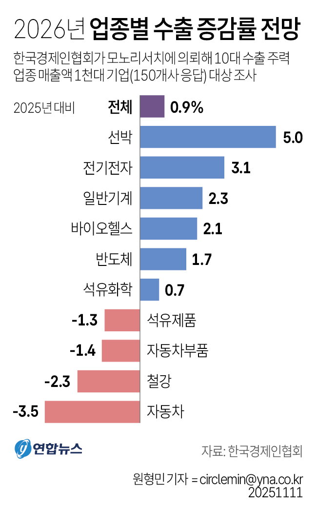 업종별 수출 증감률