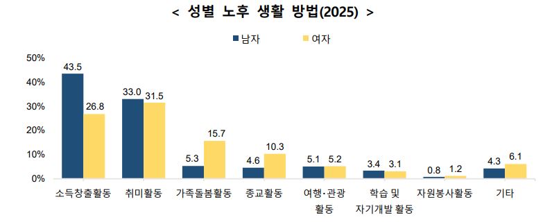 노후 생활 방법