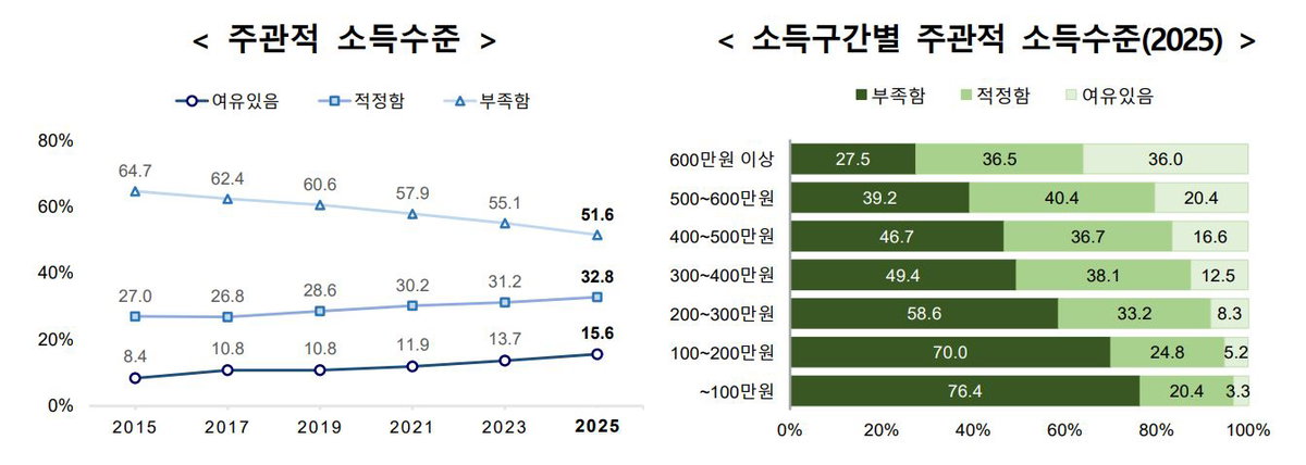 주관적 소득 수준