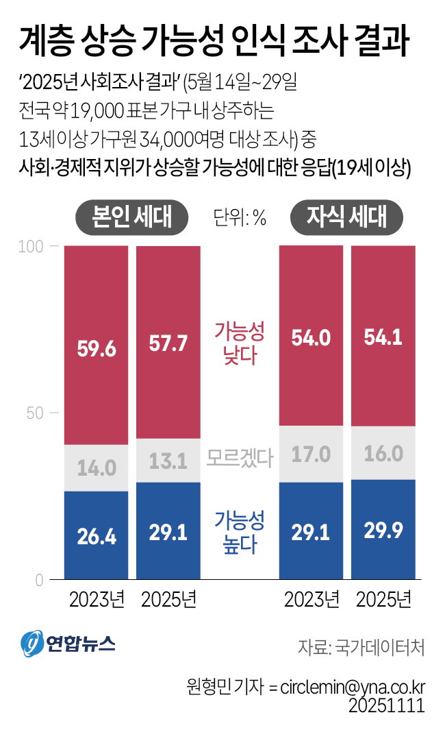 계층상승 가능성