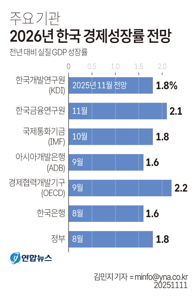한국 경제성장률 전망