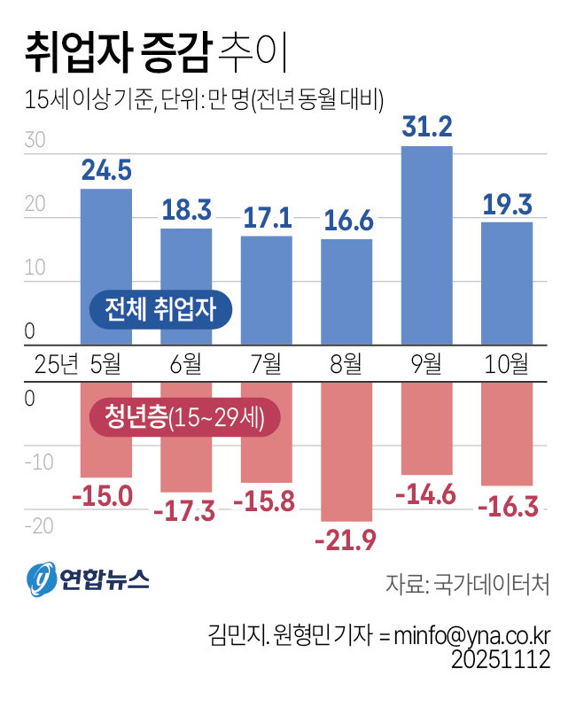 취업자 증감 추이