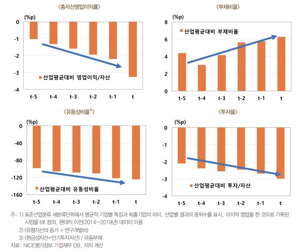 퇴출기업의 퇴출 전 재무상황 및 투자