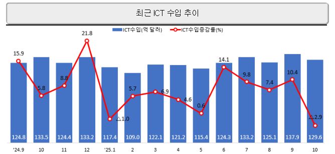 정보통신기술 수출