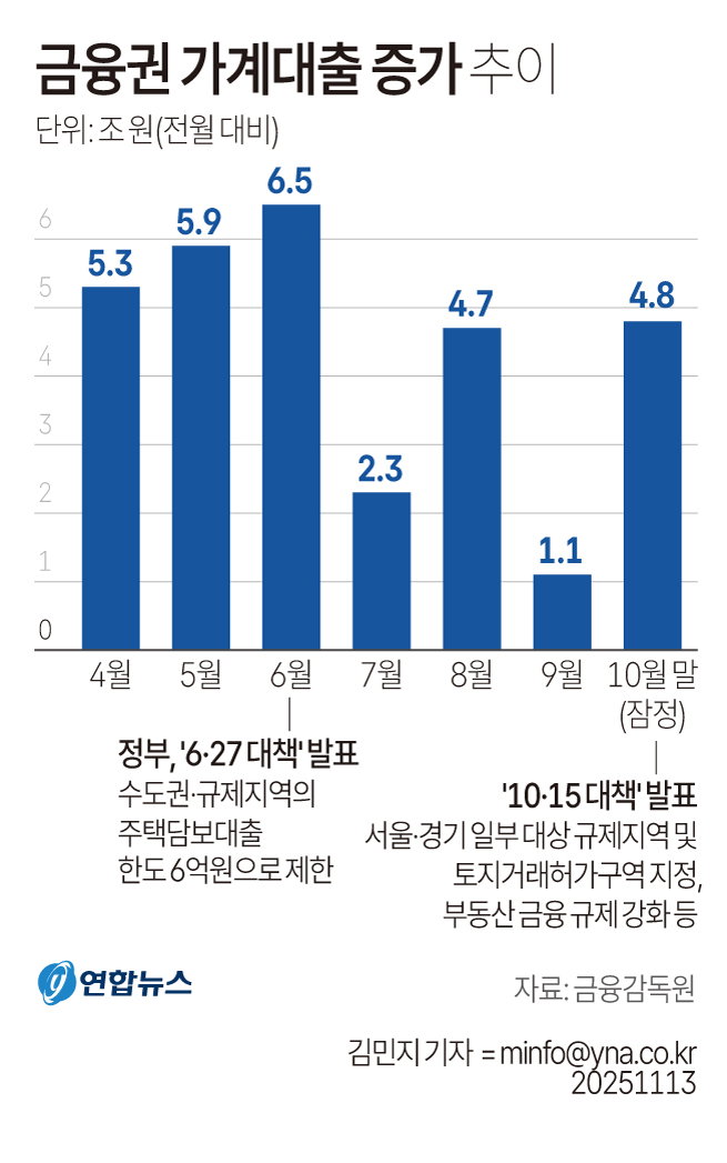금융권 가계대출