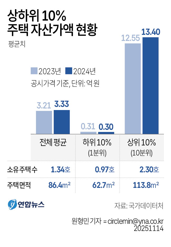상하위 주택자산가액
