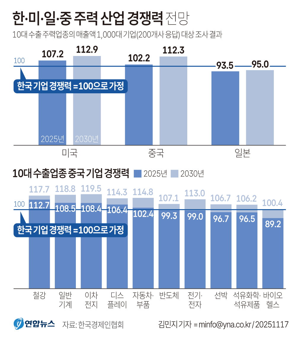 한미일 주력 산업