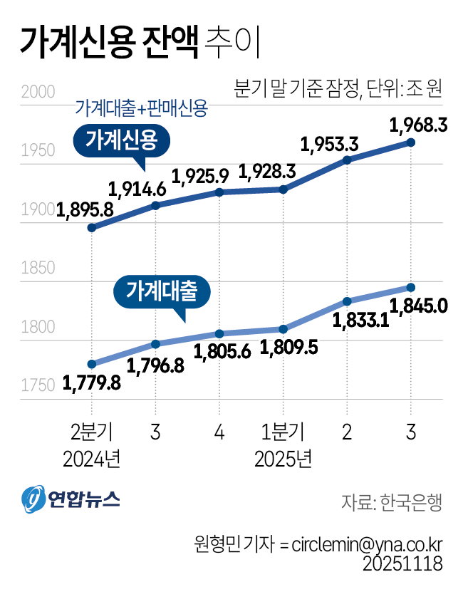 가계신용 잔액 추이