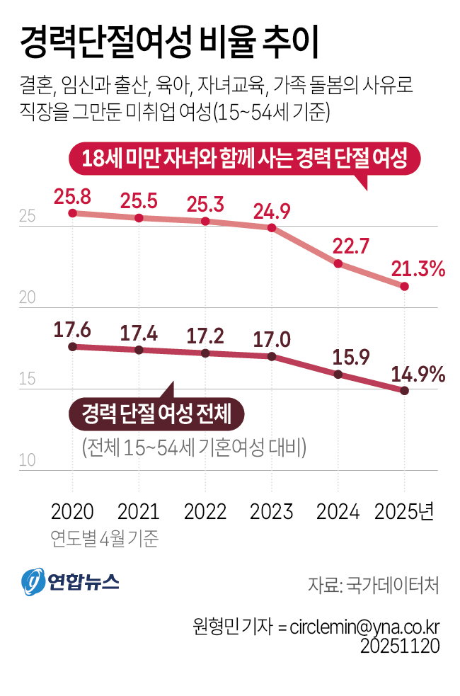 경력단절여성 비율
