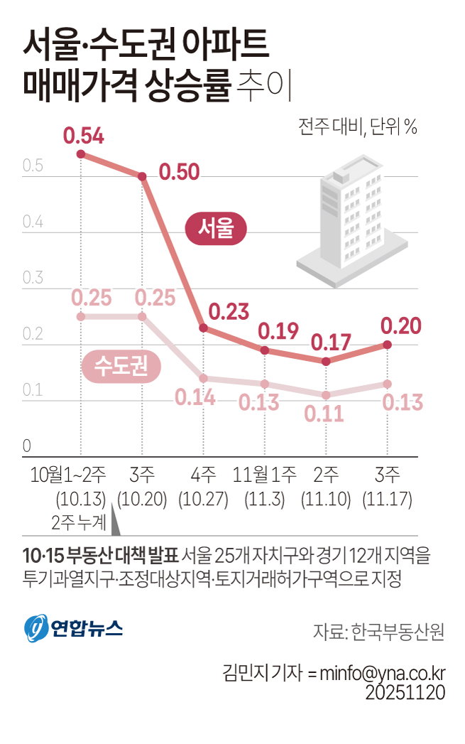 서울 수도권 아파트 매매가격