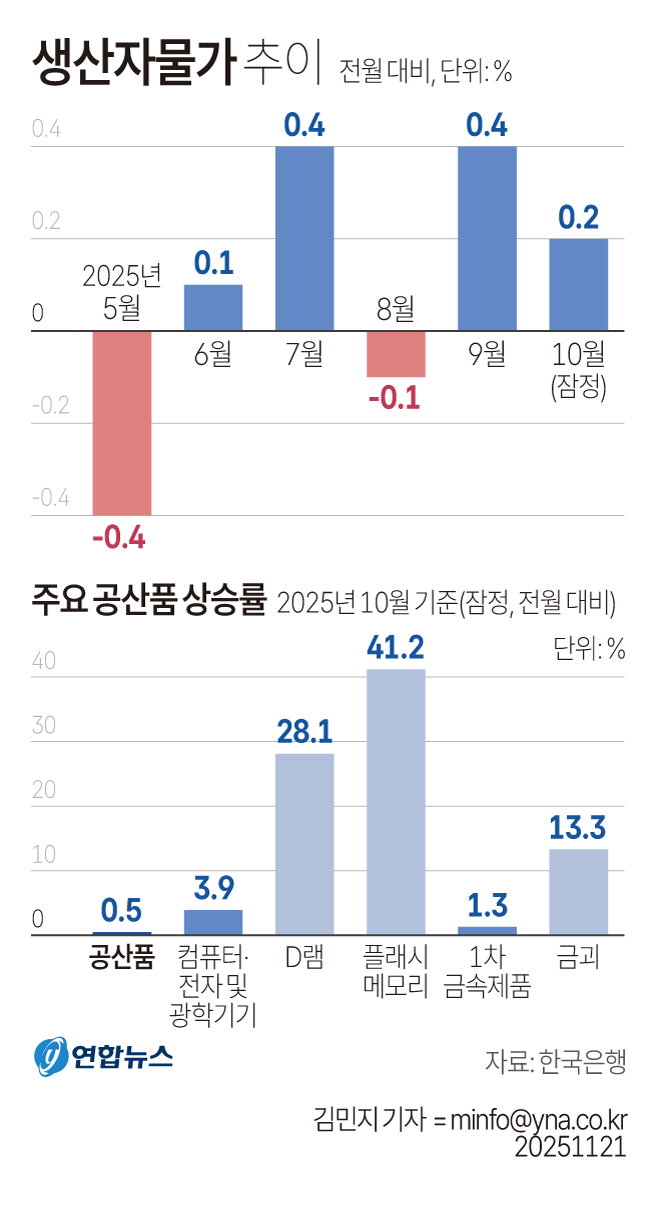 생산자물가추이
