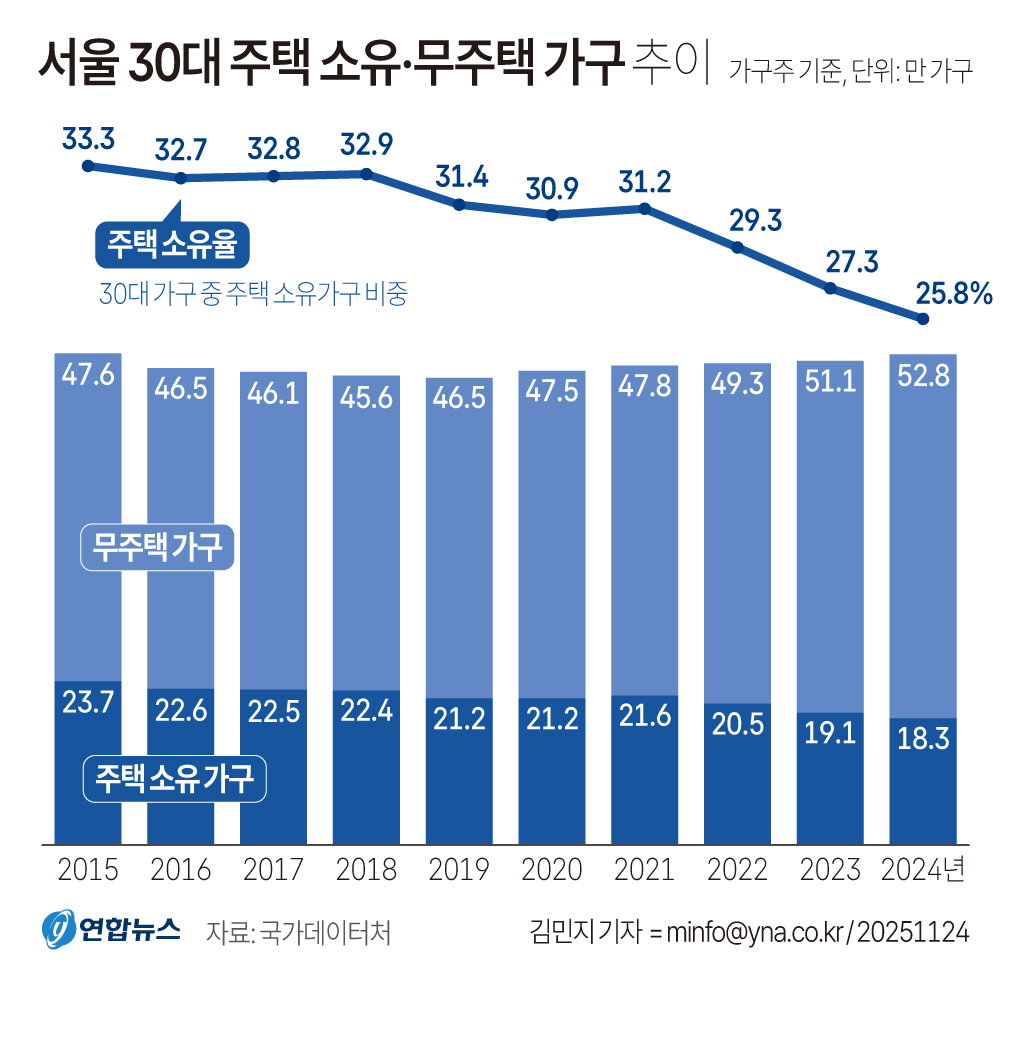무주택 가구