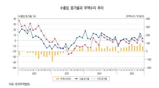 수출