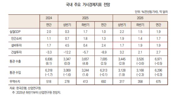 거시경제