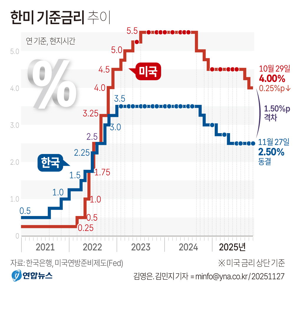 한미 기준금리