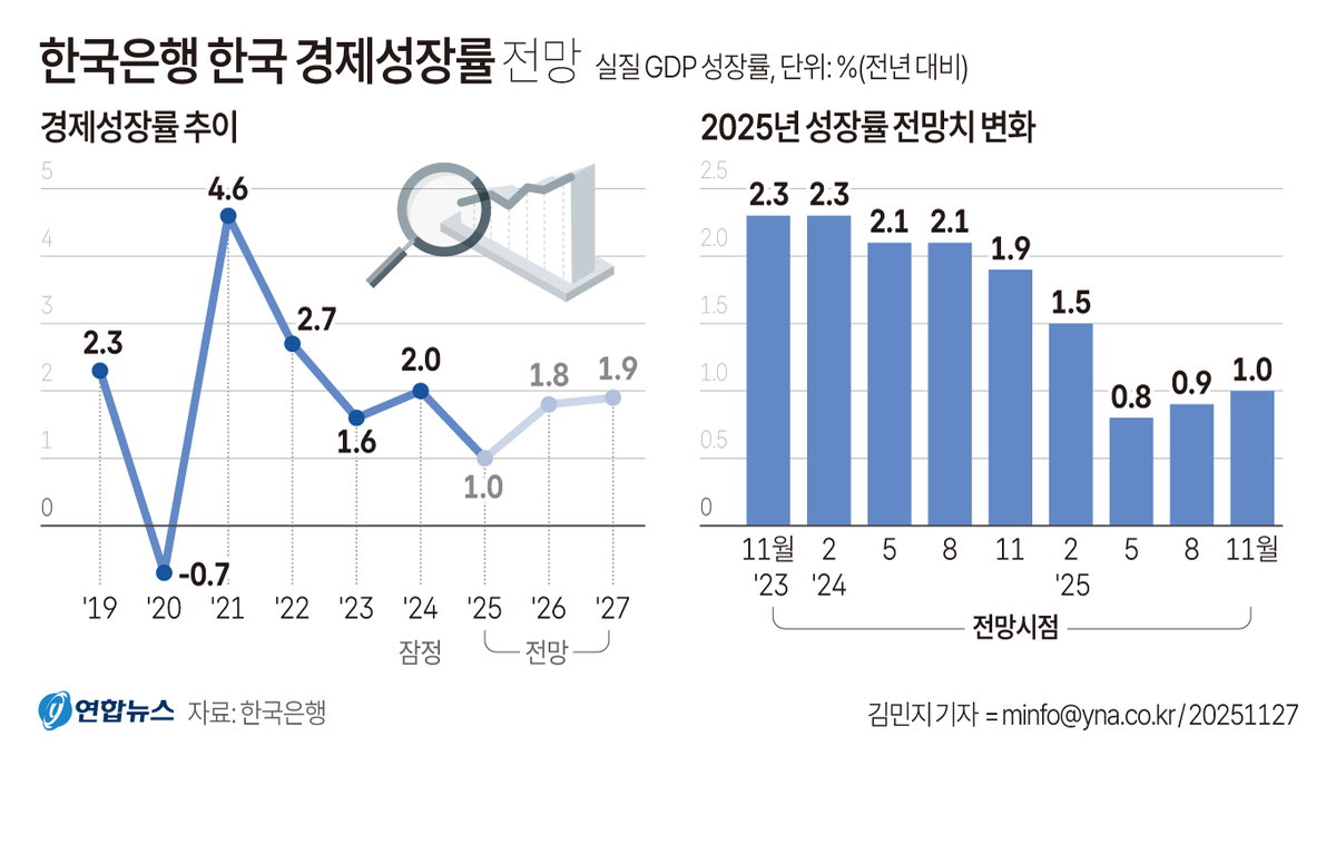 한국 경제성장률