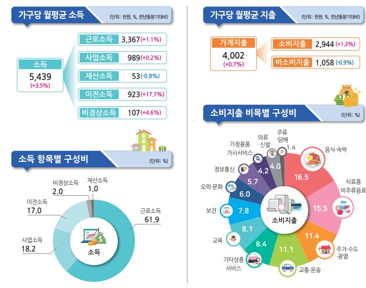 가계동향