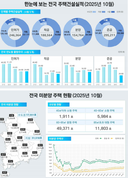 주택